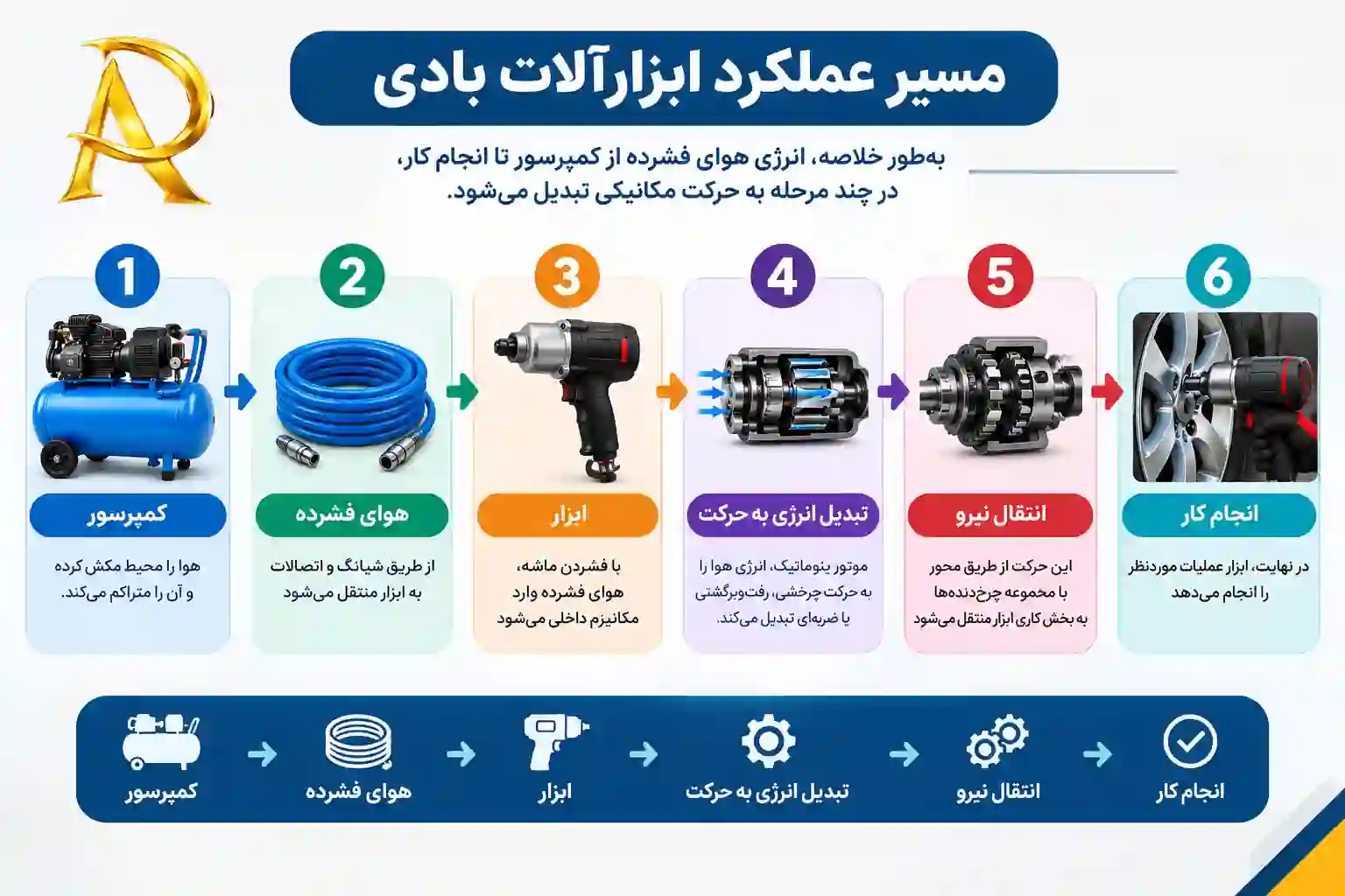 مکانیزم عملکرد ملزومات پنوماتیک